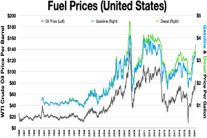 Diagramm, das die Kraftstoffpreise in den USA im Zeitverlauf zeigt, mit zwei Linien: einer blauen Linie, die sinkende Preise anzeigt, und einer grünen Linie, die steigende Preise anzeigt.