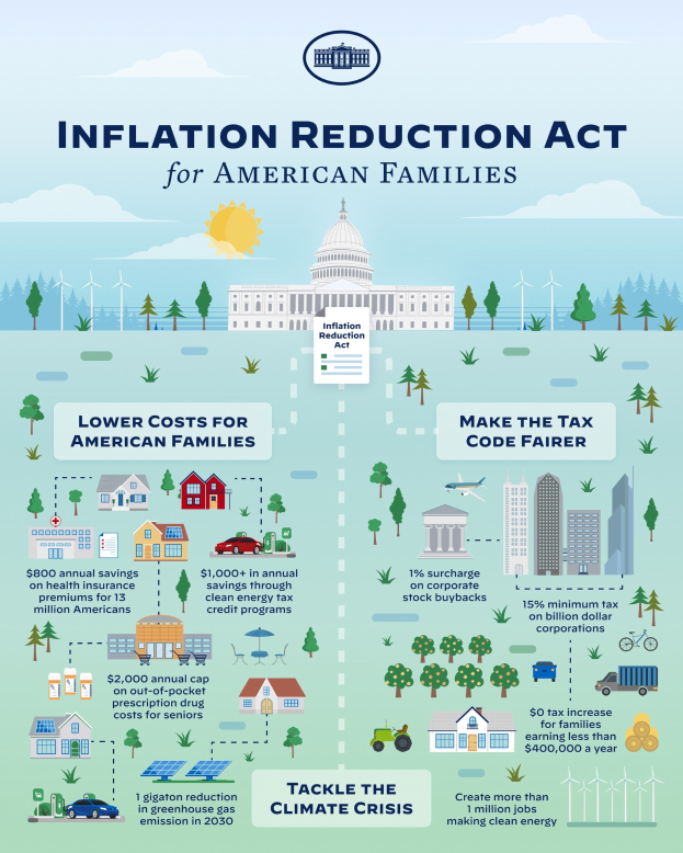 Plakat mit der Aufschrift "Inflation Reduction Act für amerikanische Familien" mit Bildern von Gebäuden, Bäumen, Fahrzeugen, Windrädern, einer bewölkten Himmel und einer Sonne.