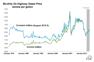 Liniengraph, der die monatlichen On-Highway-Dieselpreise in den Vereinigten Staaten von 2000 bis 2023 zeigt, mit blauen und grünen Linien, die die Preisentwicklung darstellen.