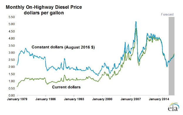 Liniengraph, der die monatlichen On-Highway-Dieselpreise in den Vereinigten Staaten von 2000 bis 2023 zeigt, mit blauen und grünen Linien, die die Preisentwicklung darstellen.