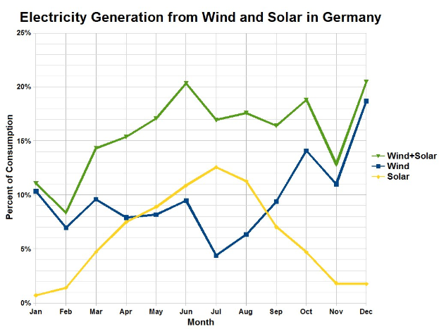 Liniendiagramm, das die Stromerzeugung aus Wind und Solar in Deutschland zeigt, mit begleitendem erklärendem Text.