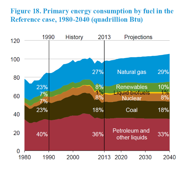 Eine Liniendiagramm, das den primären Energieverbrauch nach Brennstoff von 1980 bis 2040 zeigt, in vier Abschnitte unterteilt, die verschiedene Brennstoffquellen darstellen, wobei jeder Abschnitt in Prozent angegeben ist.