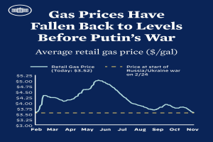 Ein blaues Plakat mit Text und einer Grafik, die die durchschnittlichen Einzelhandelsgaspreise in Russland und der Ukraine zeigt und eine Rückkehr zu den Preisen vor Putins Krieg anzeigt.