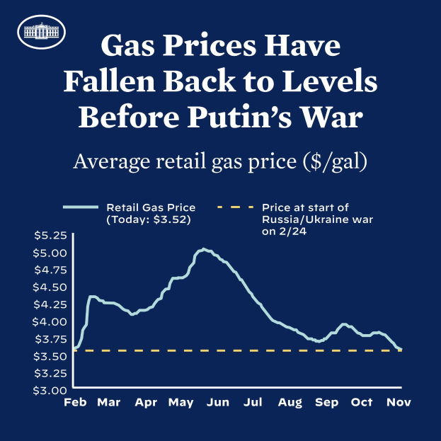 Ein blaues Plakat mit Text und einer Grafik, die die durchschnittlichen Einzelhandelsgaspreise in Russland und der Ukraine zeigt und eine Rückkehr zu den Preisen vor Putins Krieg anzeigt.