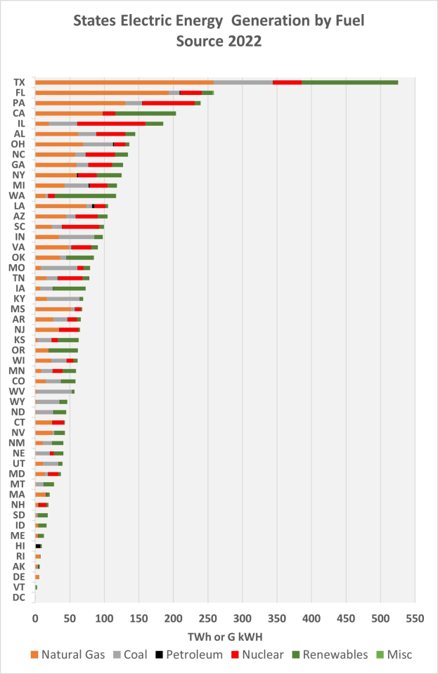 Säulendiagramm, das die Stromerzeugung der US-Bundesstaaten nach Brennstoffquellen im Jahr 2022 zeigt, mit begleitendem erklärendem Text.