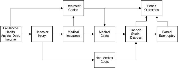 Flowchart-Diagramm, das verschiedene Arten von medizinischen Kosten veranschaulicht, die mit Vorerkrankungen, Gesundheit und Gesundheitsergebnissen verbunden sind, mit verbundenen und beschrifteten K├Ąstchen, die Schritte und Interaktionen zeigen.