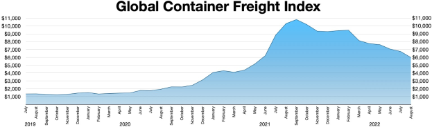 Liniendiagramm mit der Bezeichnung "Globaler Containerfrachtindex", das die jährlichen Containerfrachtmengen aus verschiedenen Jahren zeigt.