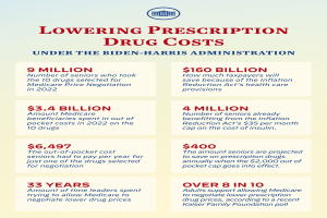 Plakat mit der Aufschrift "Verringerung der Arzneimittelkosten unter der Biden-Harris-Regierung" mit einem Logo, das wahrscheinlich Informationen zur Verringerung der Arzneimittelkosten unter der Regierung enthält.