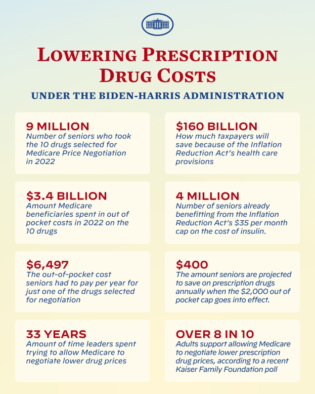 Plakat mit der Aufschrift "Verringerung der Arzneimittelkosten unter der Biden-Harris-Regierung" mit einem Logo, das wahrscheinlich Informationen zur Verringerung der Arzneimittelkosten unter der Regierung enthält.