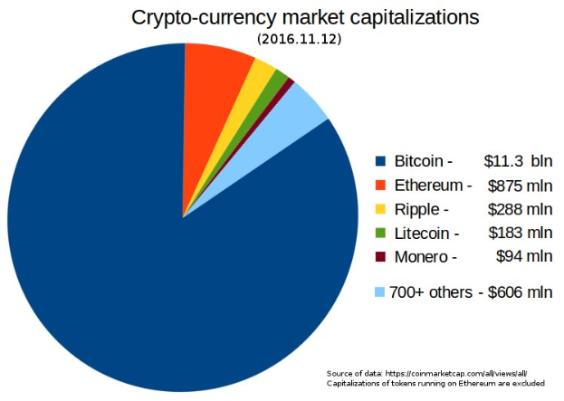 Tortendiagramm, das die Marktkapitalisierungen von Kryptowährungen im Jahr 2016 zeigt, mit Abschnitten für Bitcoin, Ethereum, Litecoin und andere Kryptowährungen.