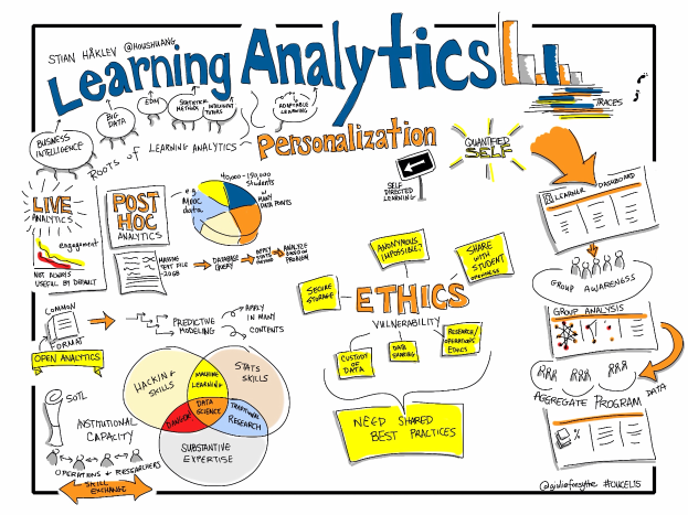 Ein Whiteboard mit den Wörtern "Learning Analytics Personalisierung" und Diagrammen, die Personalisierung und Ethik veranschaulichen.
