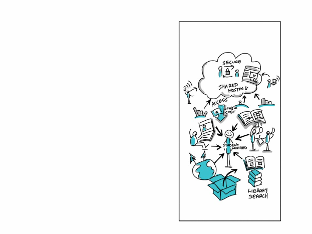 Diagramm auf einer Whiteboard, das die Cloud-Computing mit farbigen Formen und Pfeilen darstellt, begleitet von zugehörigem Text.