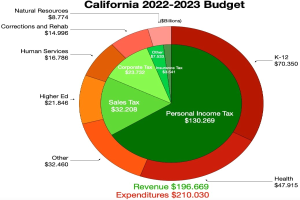 Tortendiagramm, das den Haushalt von Kalifornien 2022-2023 nach Einkommen, Ausgaben und anderen finanziellen Verpflichtungen aufschlüsselt, wobei die Größe der Abschnitte proportional zu den Finanzierungsbeträgen ist.