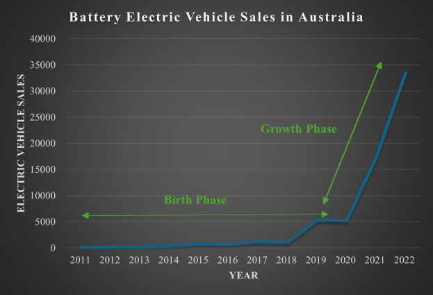 Liniengraph, der den steigenden Verkauf von batterieelektrischen Fahrzeugen in Australien im Zeitverlauf zeigt, mit begleitendem erklärendem Text.