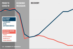 Eine Grafik, die die Anzahl der von der COVID-19-Pandemie betroffenen Unternehmen in den USA zeigt, mit Abschnitten für die Erholung und die wirtschaftliche Erholung, unterteilt nach Branche, sowie begleitendem Text.
