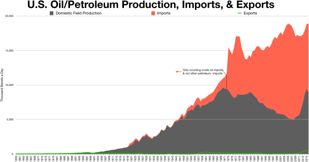 Eine Liniengrafik, die Trends bei der US-Öl/Petroleumproduktion, -importen und -exporten zeigt, mit begleitendem erklärendem Text.