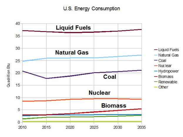 Liniendiagramm, das den US-Energieverbrauch nach Quelle zeigt: Erdgas, Kohle, Kernenergie und Biomasse, mit begleitendem erklärendem Text.
