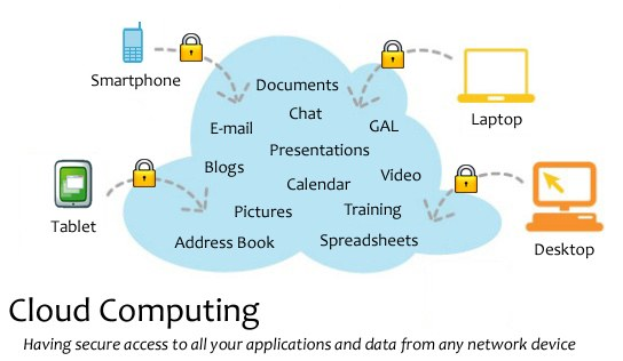 Diagramm eines Cloud-Computing-Systems mit mehreren Geräten (Laptop, Mobiltelefon, Tablet), die über sichere Schlösser miteinander verbunden sind und den Zugriff auf Anwendungen und Daten von jedem vernetzten Gerät ermöglichen.