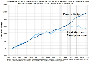 Grafik mit der Überschrift "Die Vorteile der gestiegenen Produktivität der letzten 35 Jahre sind nicht an die Mittelschicht gegangen" auf einem weißen Hintergrund, die den Anstieg der Produktivität ohne entsprechenden Nutzen für die Mittelschicht zeigt.