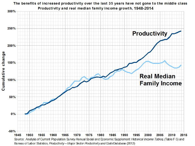 Grafik mit der Überschrift "Die Vorteile der gestiegenen Produktivität der letzten 35 Jahre sind nicht an die Mittelschicht gegangen" auf einem weißen Hintergrund, die den Anstieg der Produktivität ohne entsprechenden Nutzen für die Mittelschicht zeigt.