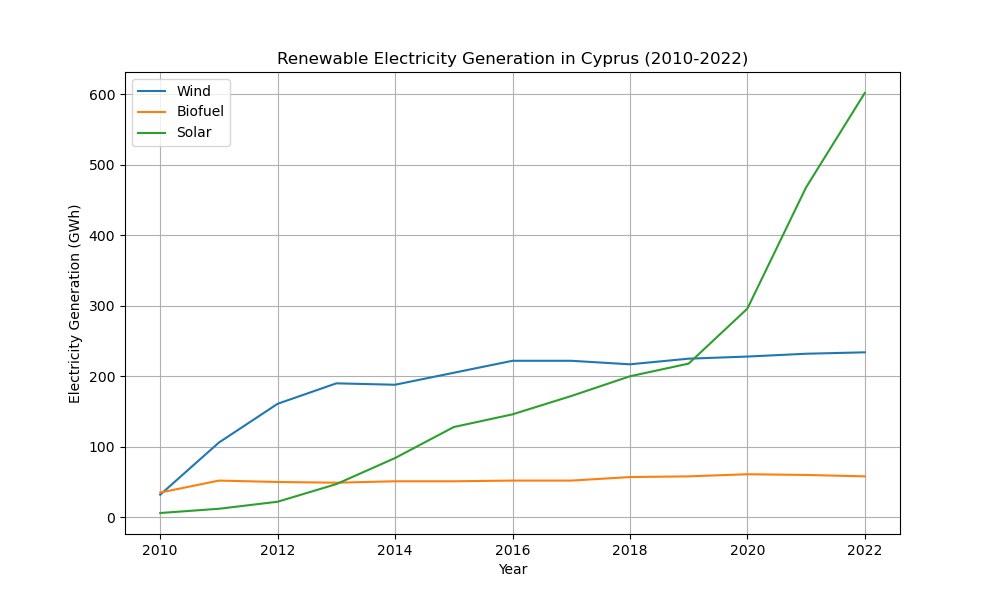 Diagramm, das die erneuerbare Stromerzeugung in Zypern von 2010 bis 2022 zeigt, mit blauen und grünen Linien, die verschiedene erneuerbare Energiequellen und ihre jährlichen Erzeugungsmengen darstellen.