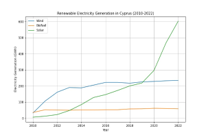 Diagramm, das die erneuerbare Stromerzeugung in Zypern von 2010 bis 2022 zeigt, mit blauen und grünen Linien, die verschiedene erneuerbare Energiequellen und ihre jährlichen Erzeugungsmengen darstellen.