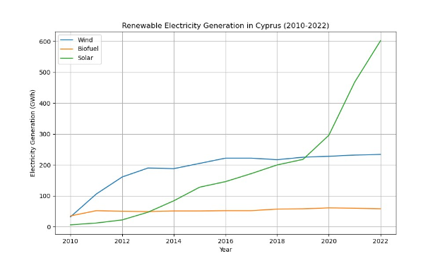Diagramm, das die erneuerbare Stromerzeugung in Zypern von 2010 bis 2022 zeigt, mit blauen und grünen Linien, die verschiedene erneuerbare Energiequellen und ihre jährlichen Erzeugungsmengen darstellen.