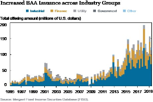 Balkendiagramm, das die erhöhte Emission von Bankers Acceptance (BAA) in verschiedenen Branchen zeigt, mit begleitendem erklärendem Text.