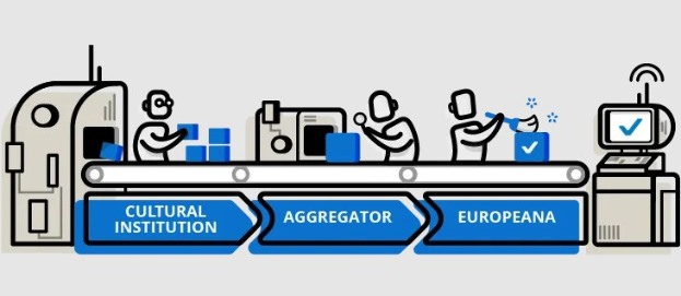 Ein stylisierter animierter Diagrammschnipsel, der die Integration kultureller Institutionen in die Europäische Union zeigt, mit Menschen, Maschinen, Boxen und verwandten Objekten und dem Text "kulturelle Institution, Aggregator, Europeana" oben.