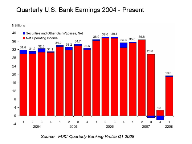 Eine Säulendiagramm, das die vierteljährlichen US-Bankgewinne von 2004 bis heute zeigt, wobei jede Säule ein anderes Jahr darstellt und ihre Höhe den Gewinn angibt.