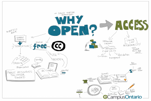 Eine Whiteboard mit den Worten "Why Open? Access" geschrieben, zusammen mit Zeichnungen von Büchern, einem Stift und anderen Gegenständen, mit einem Wasserzeichen von der Open Access-Programm der Universität Ontario in der rechten unteren Ecke.
