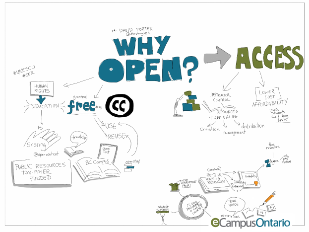 Eine Whiteboard mit den Worten "Why Open? Access" geschrieben, zusammen mit Zeichnungen von Büchern, einem Stift und anderen Gegenständen, mit einem Wasserzeichen von der Open Access-Programm der Universität Ontario in der rechten unteren Ecke.