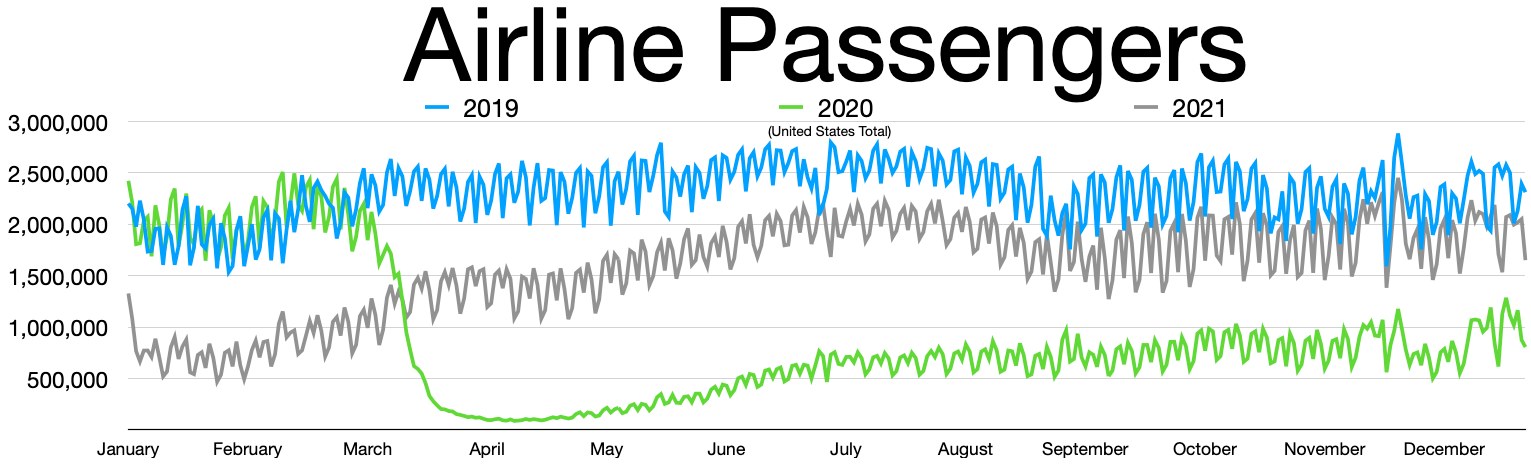 Liniengraphik, die die Anzahl der Fluggesellschaften in den Vereinigten Staaten von 2019 bis 2021 zeigt, mit begleitendem erklärendem Text.