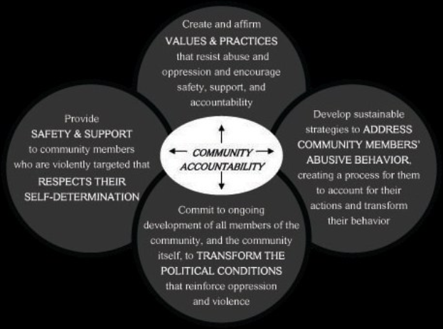 Ein Diagramm, das die Gemeinschaftsverantwortung mit drei miteinander verbundenen Kreisen um den zentralen Satz "Gemeinschaftsverantwortung" in kr├Ąftigen Farben darstellt.